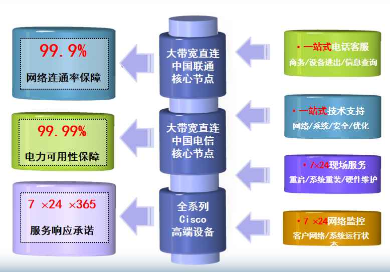 伊州机房网络